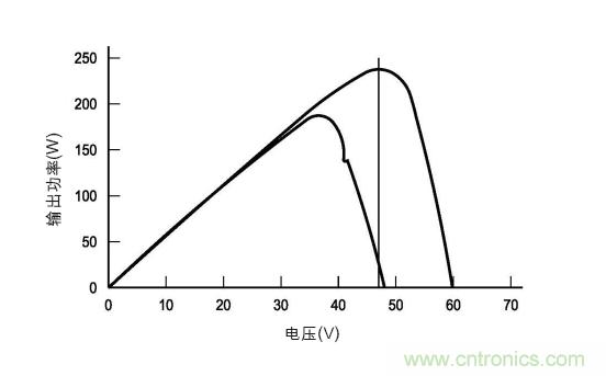 圖3：在各種天氣、時(shí)間和面板熱量條件下的MPP。(TI提供)