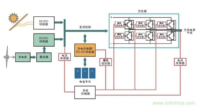  圖6: 可替代能源系統(tǒng)需要在高壓功率電路以及控制器管理功率流之間設(shè)置隔離連接(紅色)。(Avago提供)