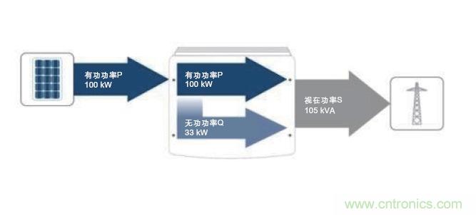 圖7：除了接收到的PV有功功率之外，所需的無功功率也在逆變器中產(chǎn)生。這兩者的幾何和就是視在功率；它對(duì)逆變器設(shè)計(jì)具有決定性的意義。(SMA提供)