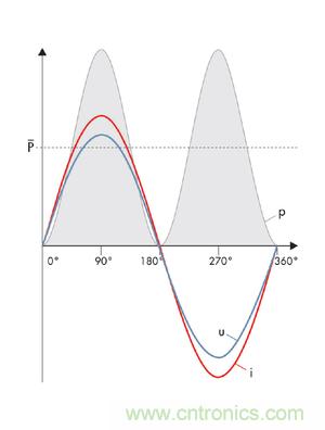 圖8a: 當(dāng)沒有發(fā)生相移時(shí)，電流i和電壓u之積是一個(gè)振蕩的、但始終正向的輸出---純有功功率(SMA提供) 