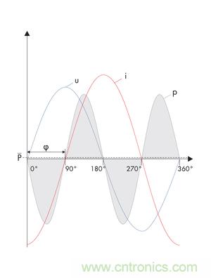 圖8b: 在電流i和電壓u之間的90o相移處，產(chǎn)生一個(gè)帶零平均值的交變呈現(xiàn)的正向和反向輸出---純無功功率 (SMA提供)