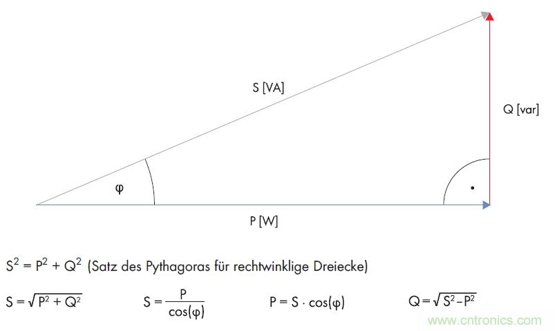 公式1：利用直角三角形的勾股定理計(jì)算無功功率。(SMA提供)