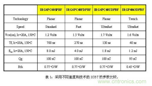 使功耗降至最低，太陽能逆變器IGBT怎么選？