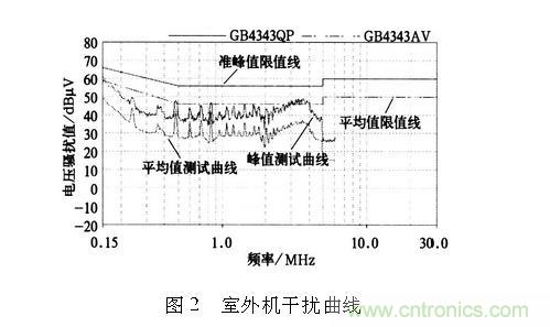 如何抑制電磁干擾？選對濾波電容很重要！