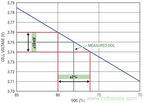 圖 2：針對 ±10mV 電池測量誤差的保護(hù)帶要求