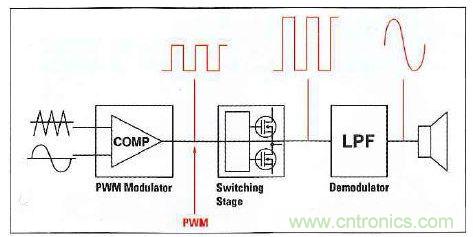 D類(lèi)放大器的主要功能模塊
