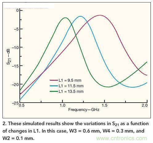 仿真結(jié)果展示了作為L1函數(shù)的S21隨L1而發(fā)生的變化。 在本例中，W3=0.6mm，W4=0.3mm，W2=0.1mm。