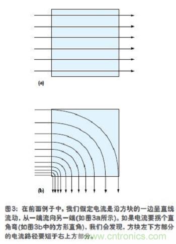 電流是沿方塊的一邊呈直線流動，從一端流向另一端