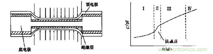 雙面接觸式電容壓力傳感器的結(jié)構(gòu)及工作曲線圖