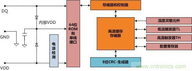 為DS18B20內部主要寄存器的結果框圖