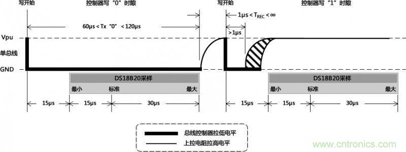 數據寫入時通訊總線的時隙圖