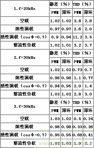 比比看，兩種逆變電源的控制方式誰更優(yōu)？