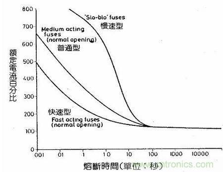 深度剖析：保險絲是不是真的足夠保險？