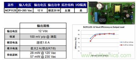 基于NCP1129的20 W參考設(shè)計(jì)適合白家電、電表/智能電表等應(yīng)用。