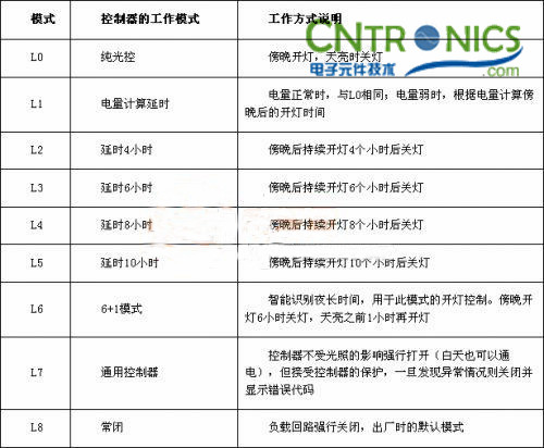 我是控制專家！鋰聚合物電池的太陽能路燈控制器