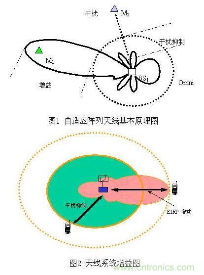 如何改善頻譜使用效率？智能天線異軍突起