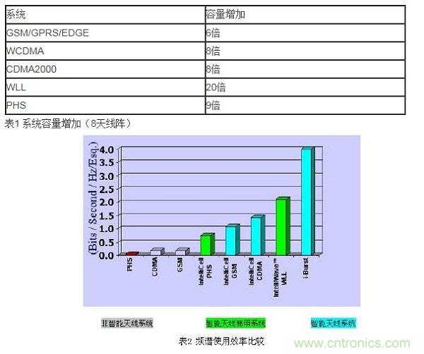 如何改善頻譜使用效率？智能天線異軍突起