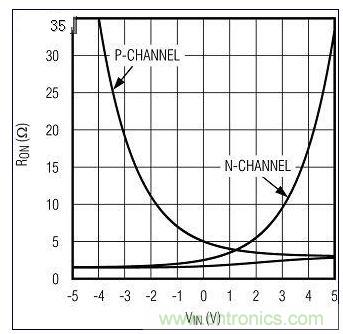 RON與VIN的關(guān)系。圖1中的n溝道和p溝道RON構(gòu)成一個(gè)復(fù)合的低值RON