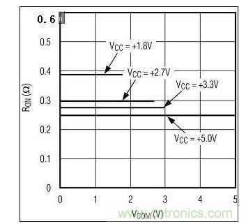 圖3A. 較高電源電壓下RON較低。圖為MAX4992(單電源)RON與VCOM的關(guān)系