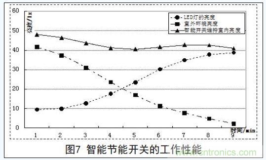 智能開(kāi)關(guān)的工作性能