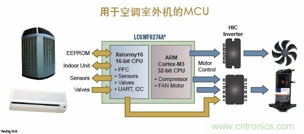 圖9. 基于ARM Cortex-M3 32位MCU的空調室外機案例