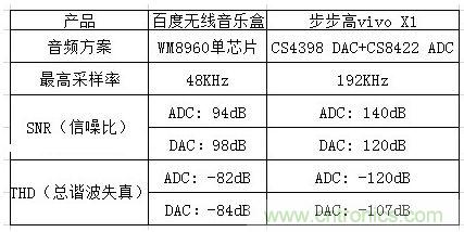 百度無(wú)線(xiàn)音樂(lè)盒與vivo X1音頻方案對(duì)比