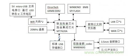 百度無(wú)線(xiàn)音樂(lè)盒硬件框圖