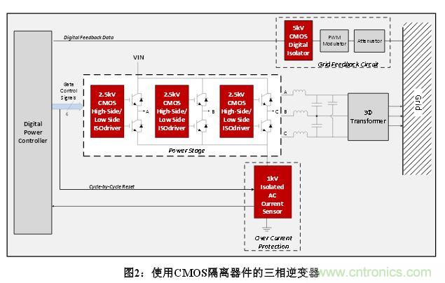 技術解析：數(shù)字隔離技術提高太陽能逆變器可靠性