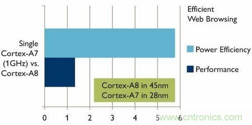 Cortex-A7 處理器