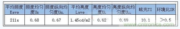 A配光照明計算結(jié)果