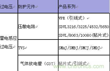 原創(chuàng)精華！“過電壓保護(hù)器件性能比較”與“監(jiān)控系統(tǒng)電源供電雷電防護(hù)方案”