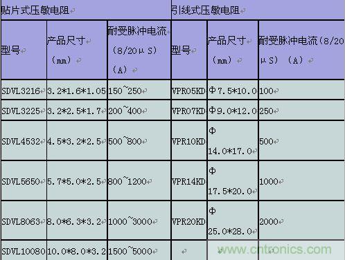 原創(chuàng)精華！“過電壓保護(hù)器件性能比較”與“監(jiān)控系統(tǒng)電源供電雷電防護(hù)方案”