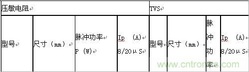 原創(chuàng)精華！“過電壓保護(hù)器件性能比較”與“監(jiān)控系統(tǒng)電源供電雷電防護(hù)方案”