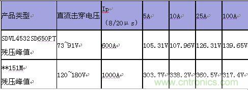 原創(chuàng)精華！“過電壓保護(hù)器件性能比較”與“監(jiān)控系統(tǒng)電源供電雷電防護(hù)方案”