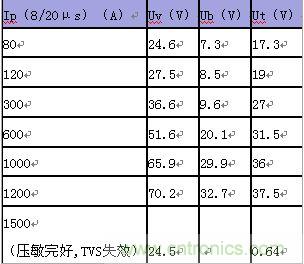 原創(chuàng)精華！“過電壓保護(hù)器件性能比較”與“監(jiān)控系統(tǒng)電源供電雷電防護(hù)方案”