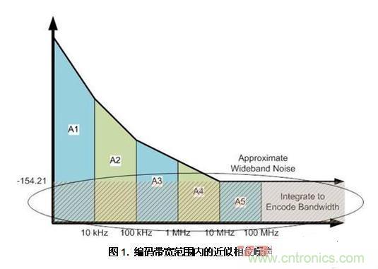 編碼帶寬范圍內(nèi)的近似相位噪聲