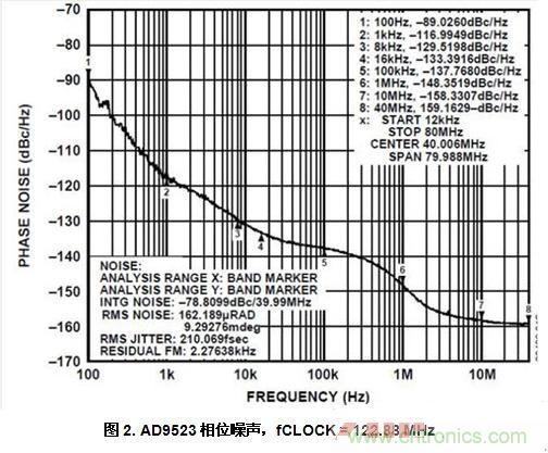 AD9523相位噪聲，fCLOCK = 122.88 MHz