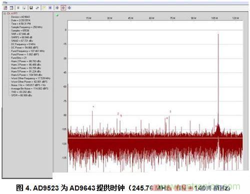  AD9523為AD9643提供時(shí)鐘（245.76 MHz，fIN = 140.1 MHz）