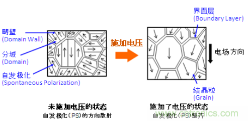 向鐵電體陶瓷施加電壓時的狀態(tài)