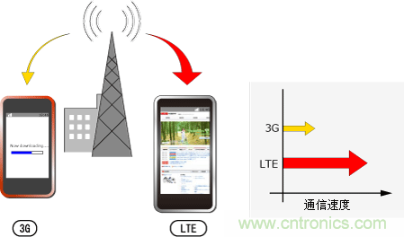 LTE的特點