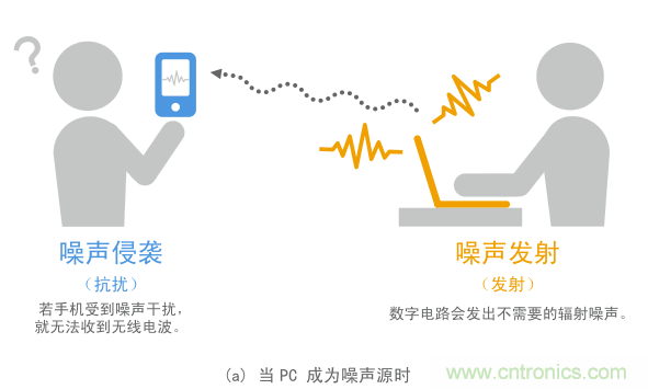 發(fā)射和抗擾