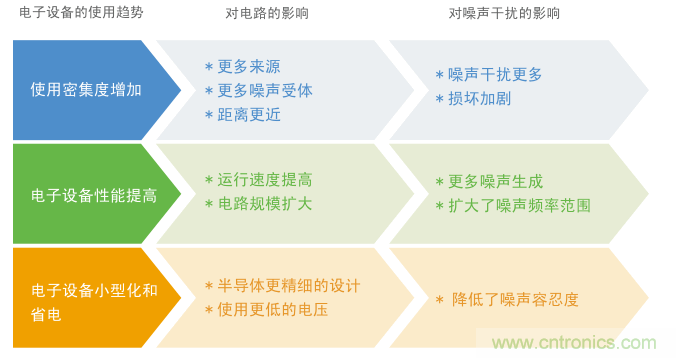 擴大使用電子設(shè)備和對噪聲問題的影響