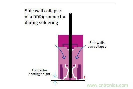 當絕緣材料的HDT過低時，DDR4連接器在焊接期間發(fā)生側(cè)壁塌陷