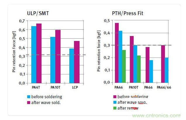 不同絕緣材料在焊接前后的針腳保持力，用于SMT和ULP設計的材料(左)和用于PTH及壓入配合設計的材料(右)