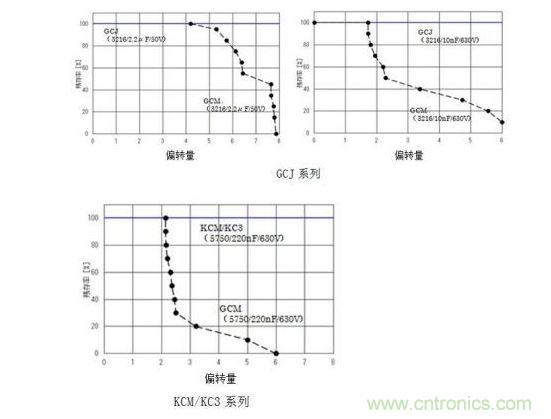 GCJ、KCM/KC3系列的耐電路板彎曲性實(shí)驗(yàn)結(jié)果