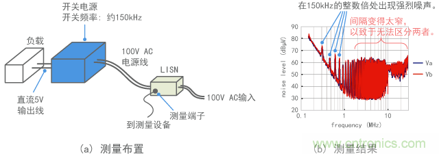 測(cè)量開關(guān)電源噪聲的示例