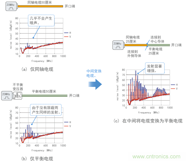 連接平衡電路和不平衡電路時(shí)的噪聲發(fā)射示例