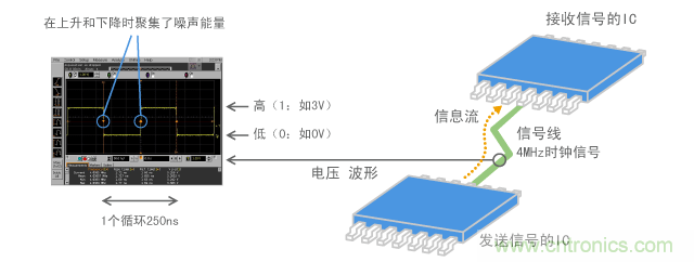 數(shù)字信號的示例（4MHz時(shí)鐘脈沖）