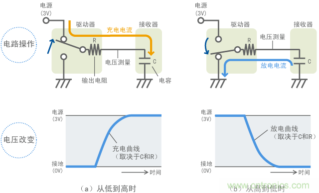 信號電平改變時(shí)電流的流動