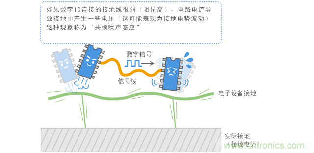 共模噪聲的感應(yīng)